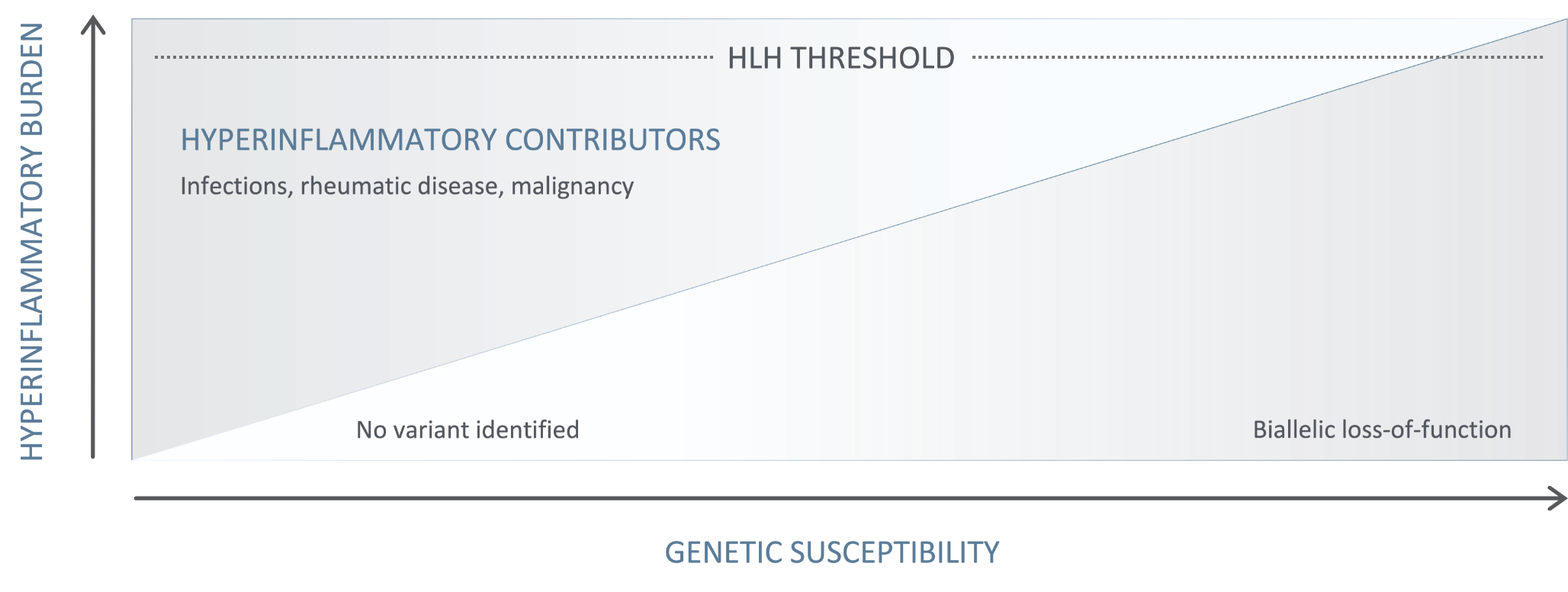 HLH Threshold Model